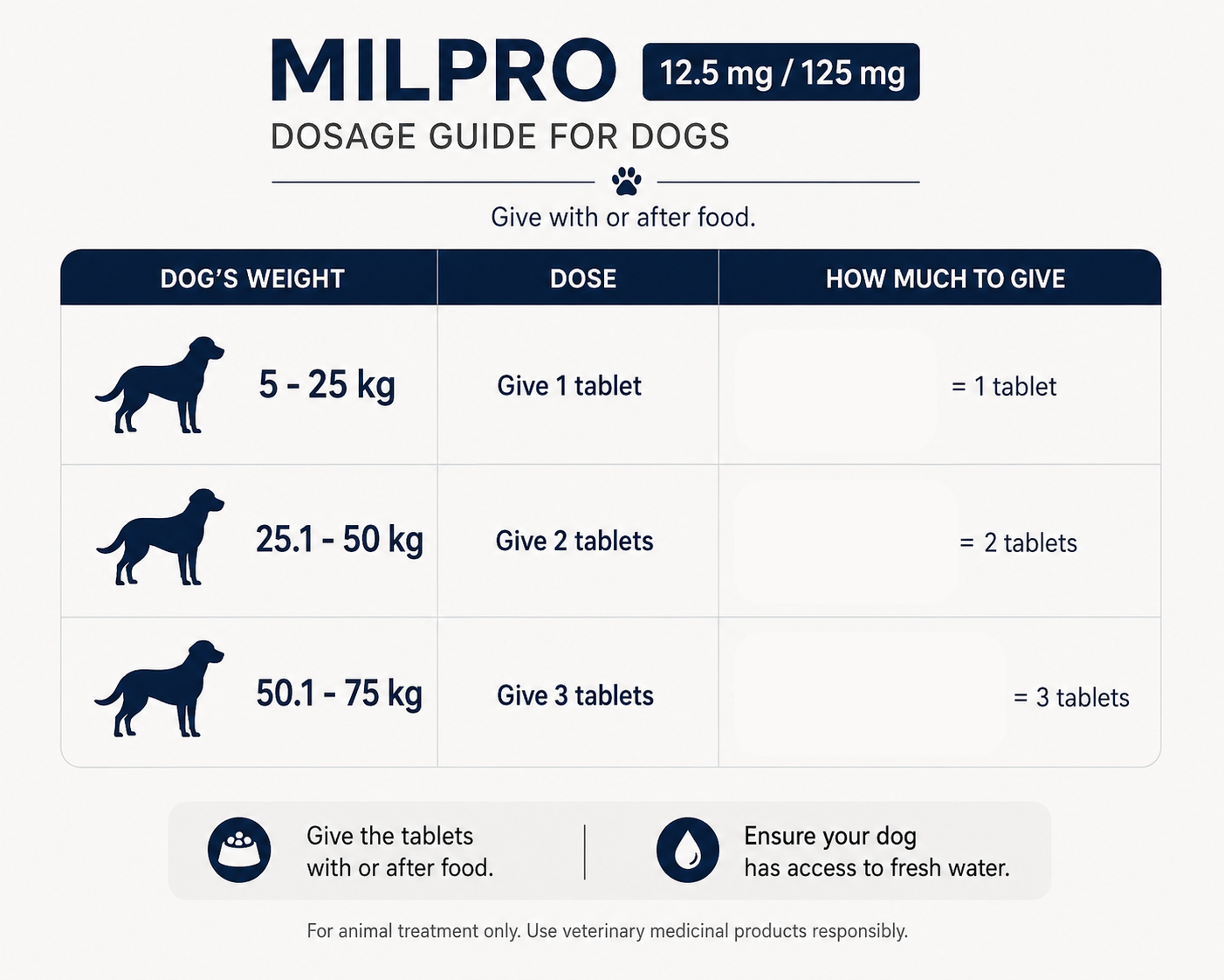 Milpro for Dogs from 5-75 kg weight 12.5mg/125mg 2 tablets