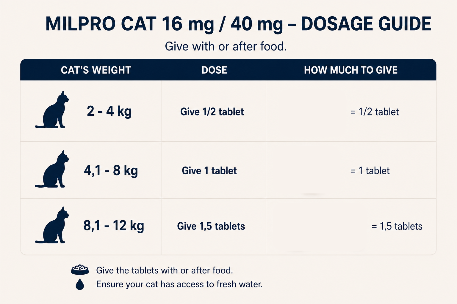 Milpro for cats from 2-12 kg weight 16mg/40mg 2 tablets