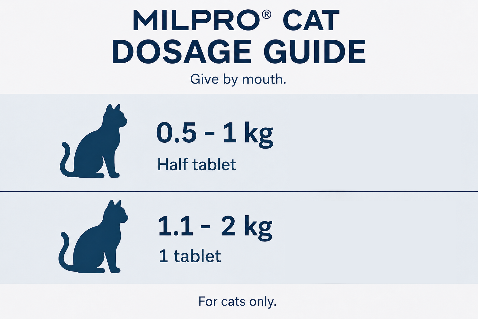 Milpro for small cats & kittens from 0.5-2kg weight, 4mg/ 10mg 2 tablets