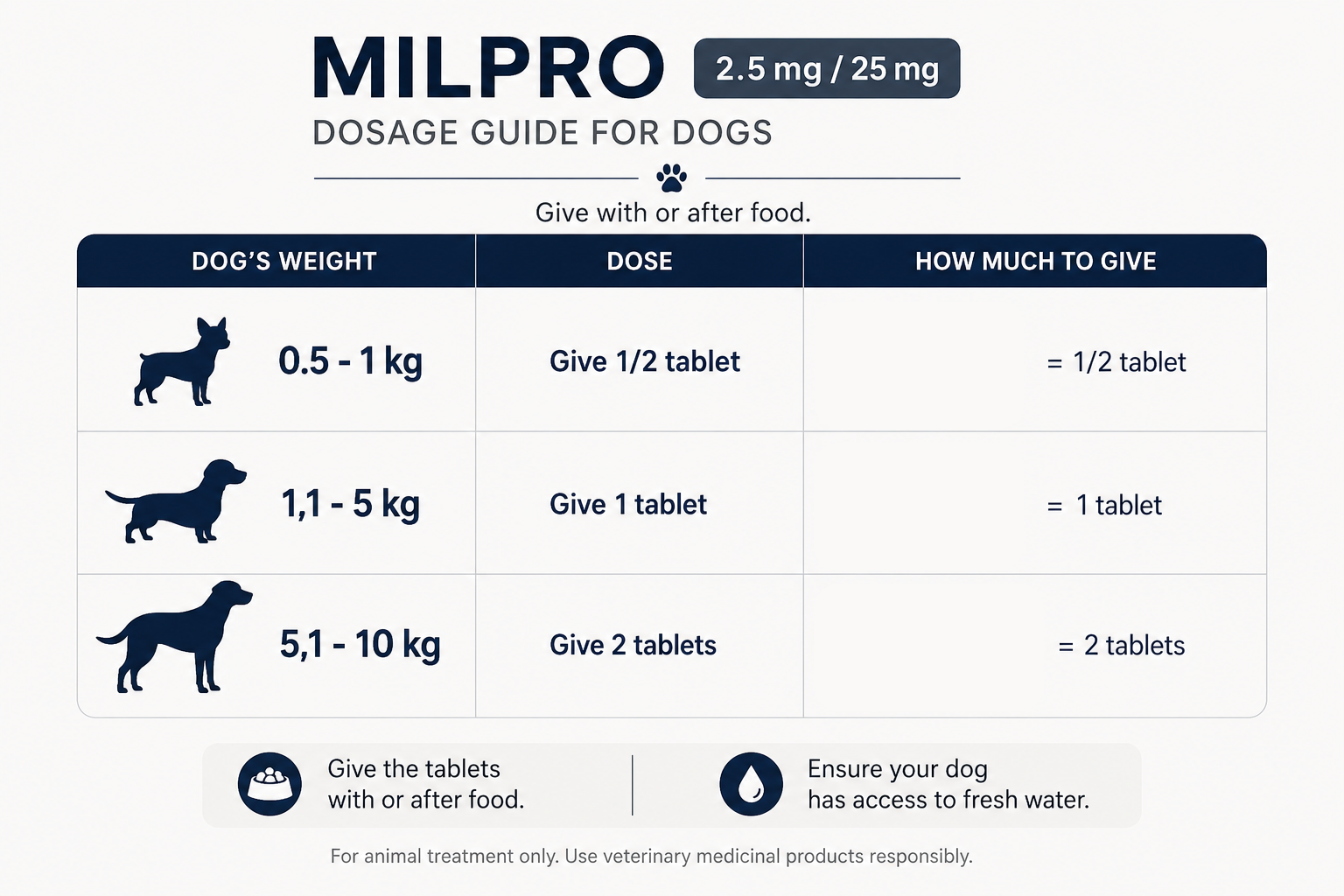 Milpro for small dogs from 0.5 - 10 kg weight 2.5mg/25mg 2 tablets