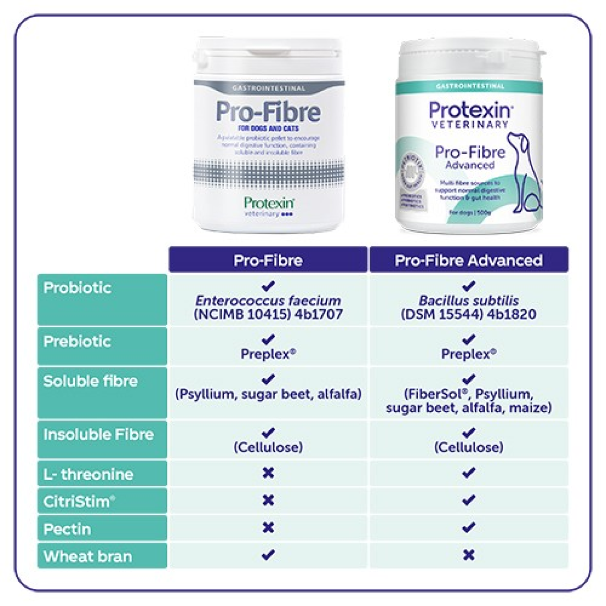 Pro Fibre Advanced for Dogs 500 g