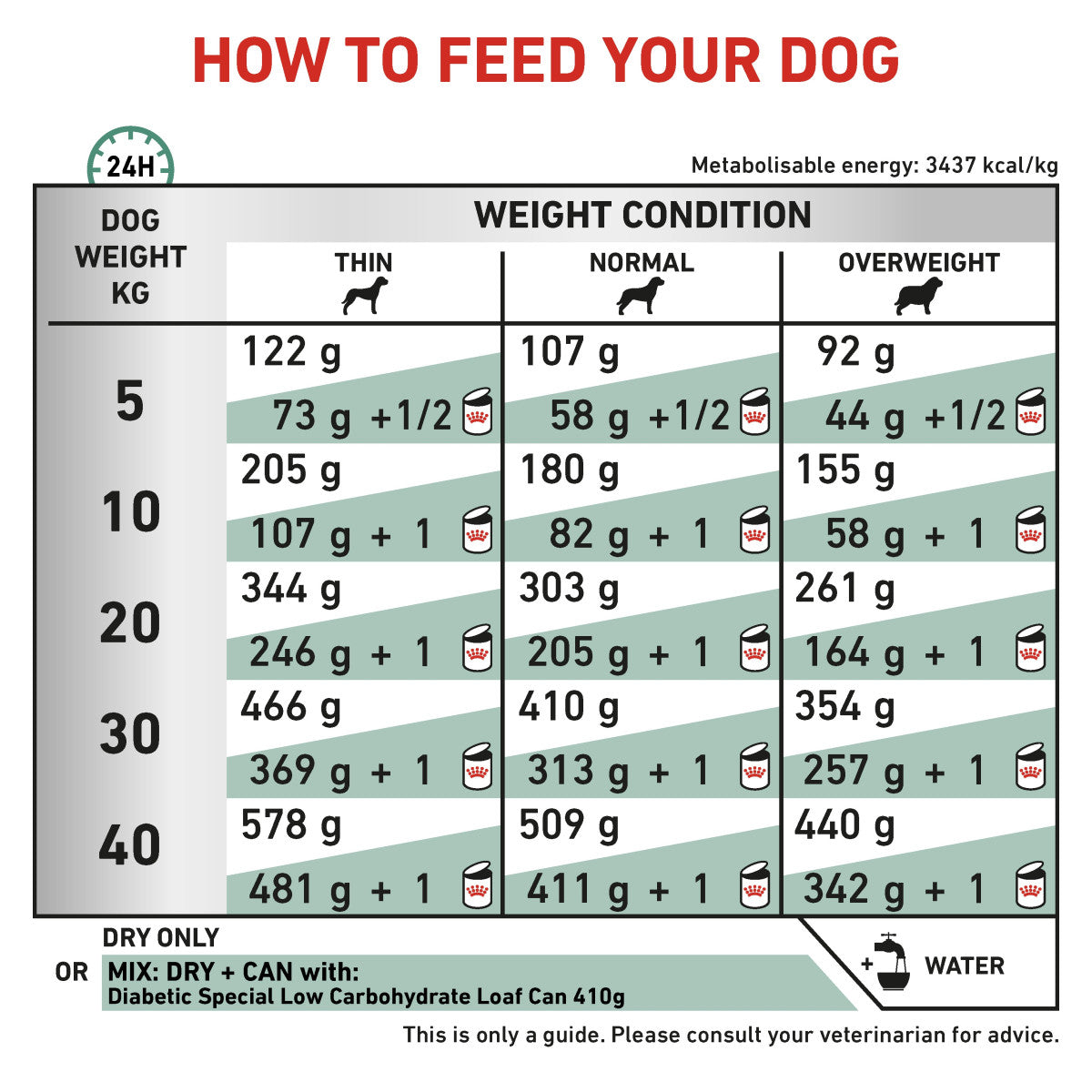 Vet Health Nutrition Canine Diabetic 7 kg