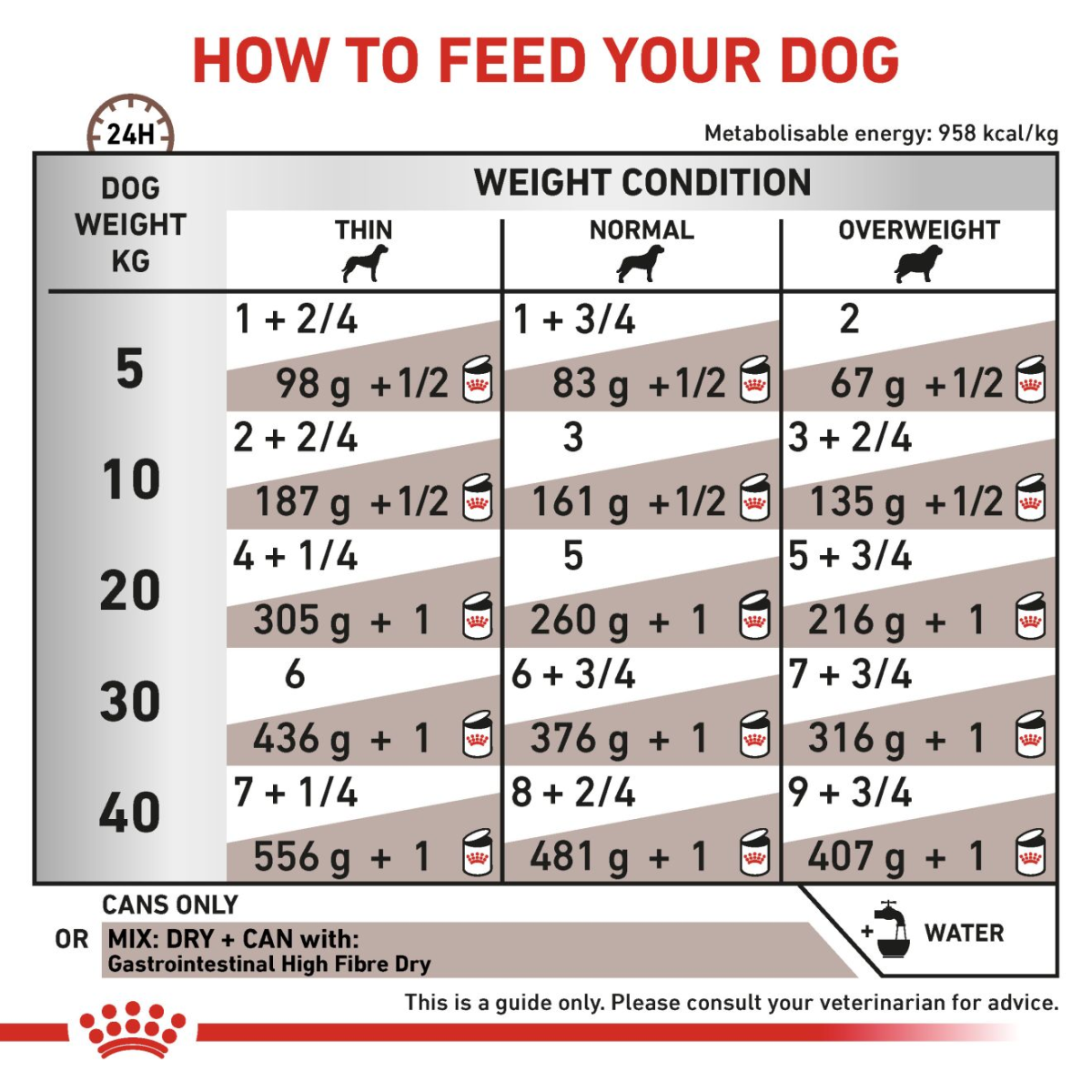 Vet Health Nutrition Canine Gastrointestinal High Fibre (Wet Food - Cans) 12 x 200 g