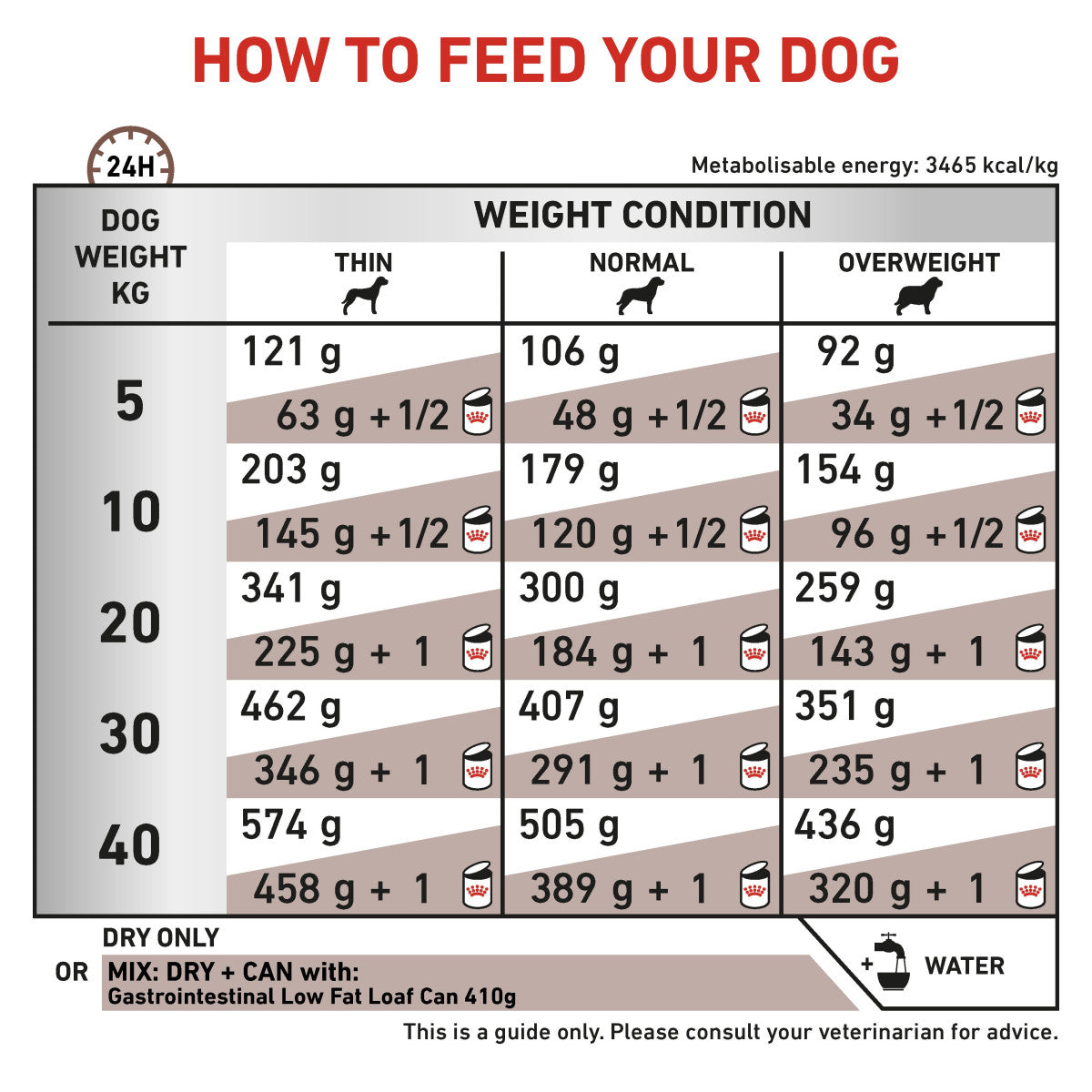 Vet Health Nutrition Canine GastroIntestinal Low Fat 6 kg
