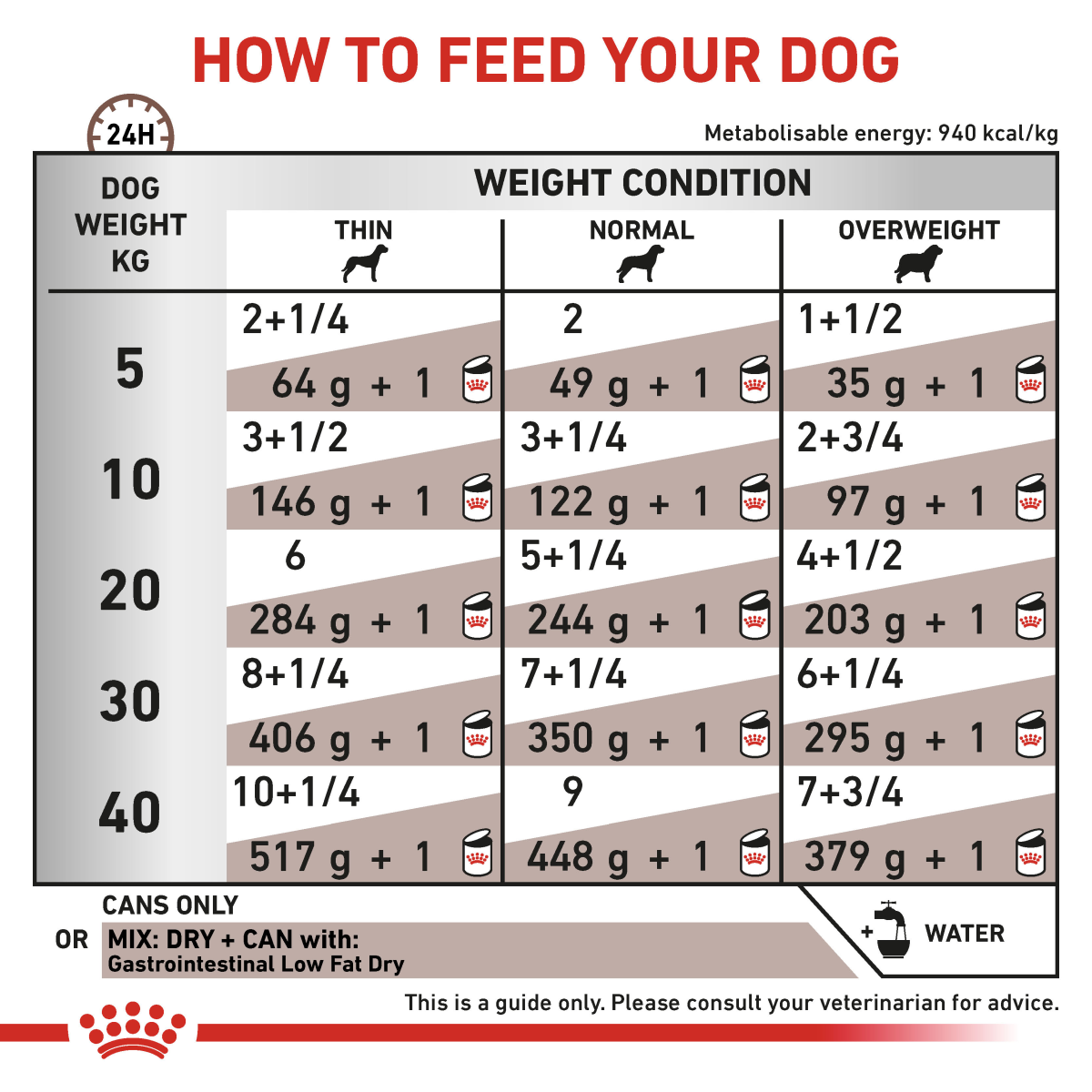 Vet Health Nutrition Canine Gastrointestinal Low Fat (Wet Food - Cans) 12 x 200 g