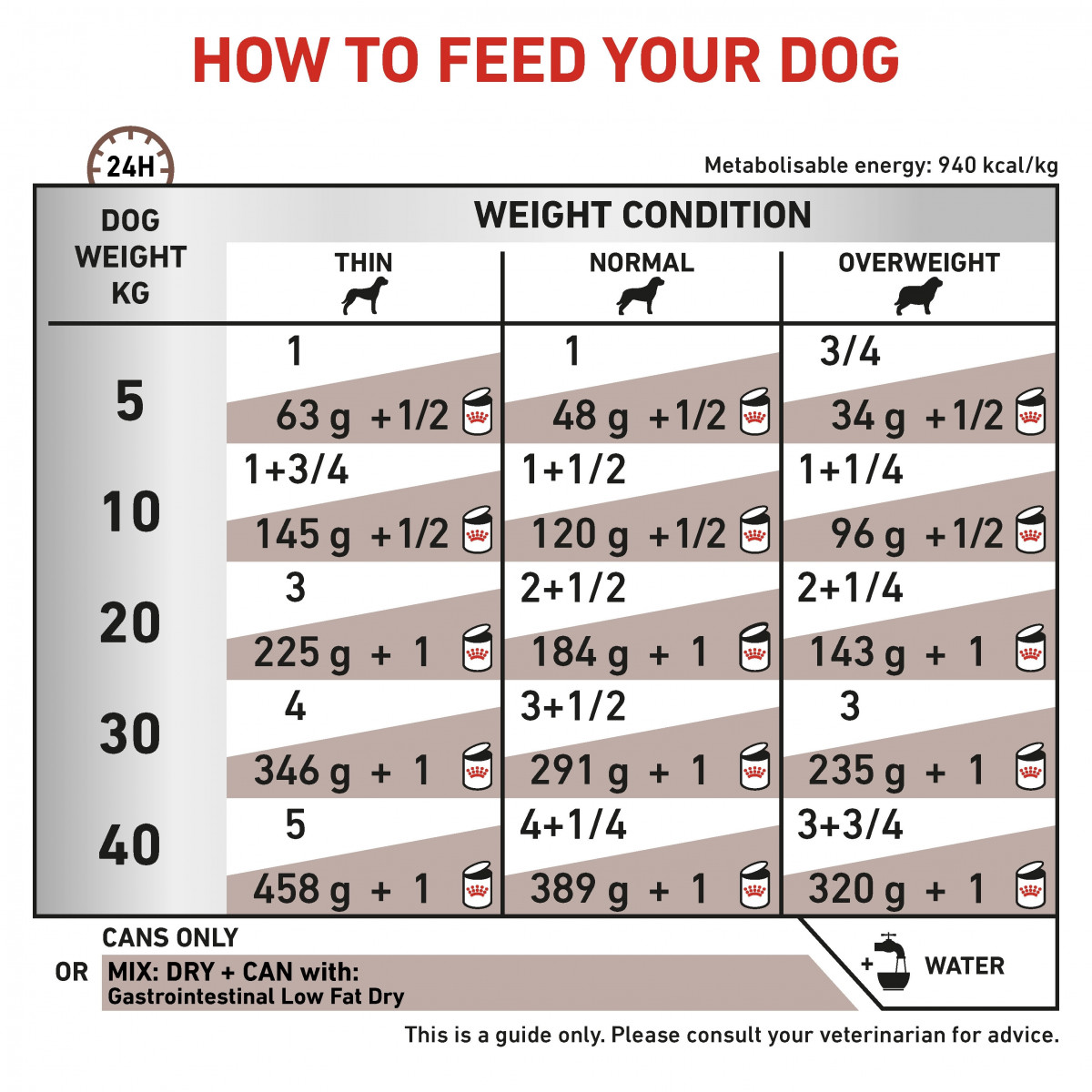 Vet Health Nutrition Canine GastroIntestinal Low Fat (Wet Food - Cans) 12 x 420 g