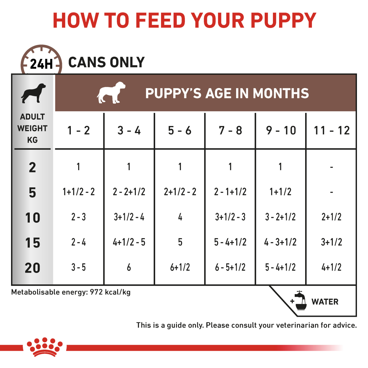Vet Health Nutrition Canine Gastrointestinal Puppy (Wet Food - Cans) 12 x 195 g