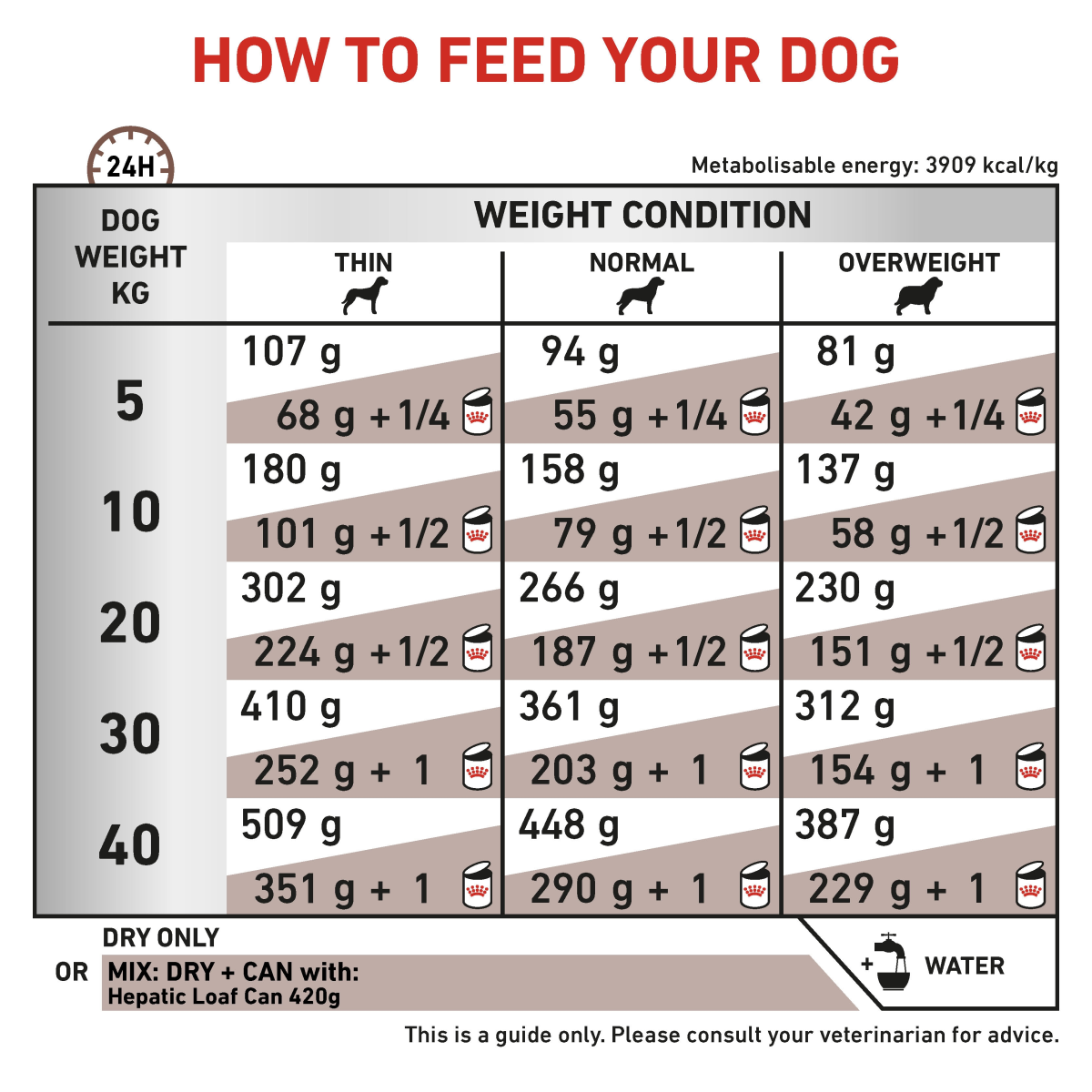 Vet Health Nutrition Canine Hepatic 7 kg