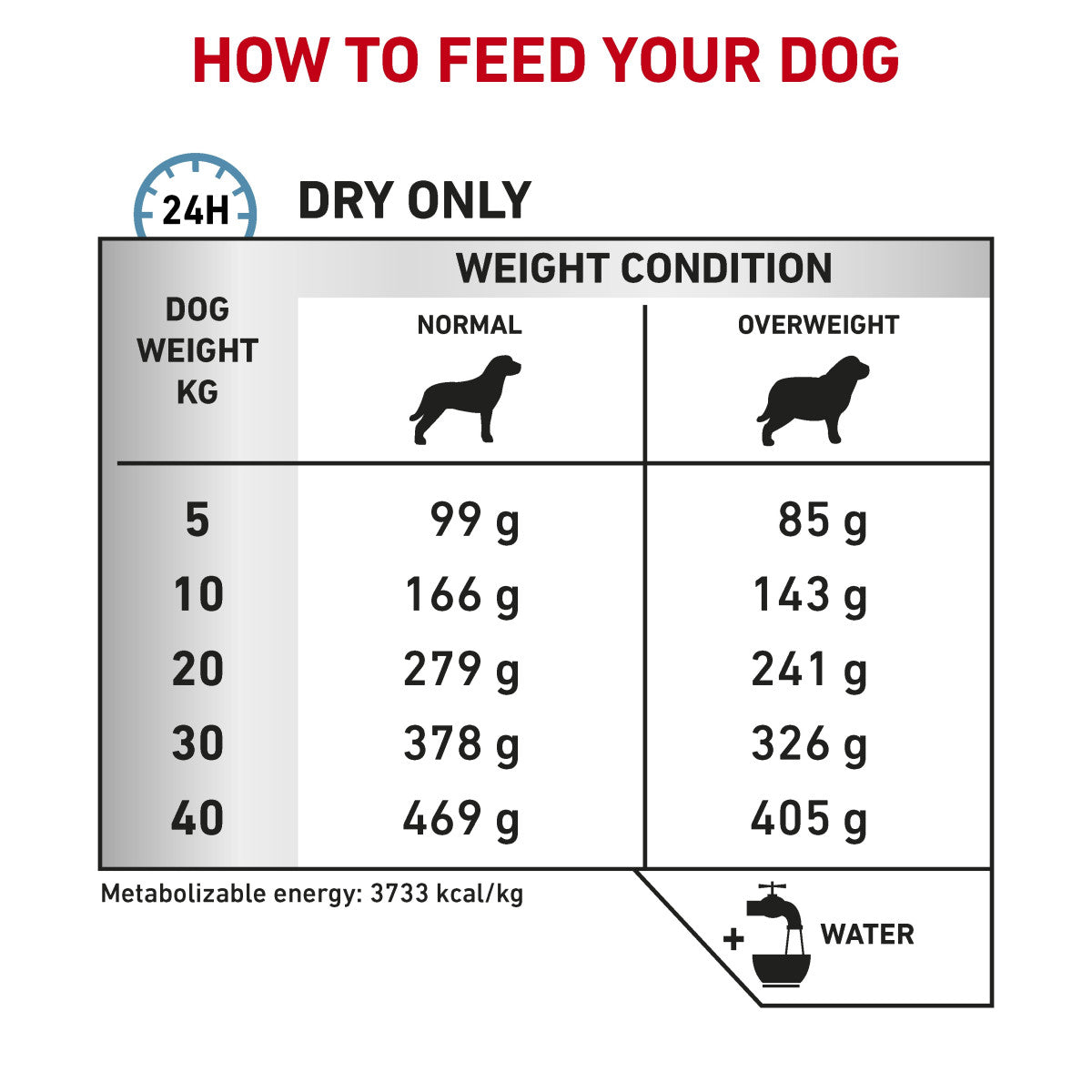 Vet Health Nutrition Canine Hypoallergenic Moderate Calorie 7 kg