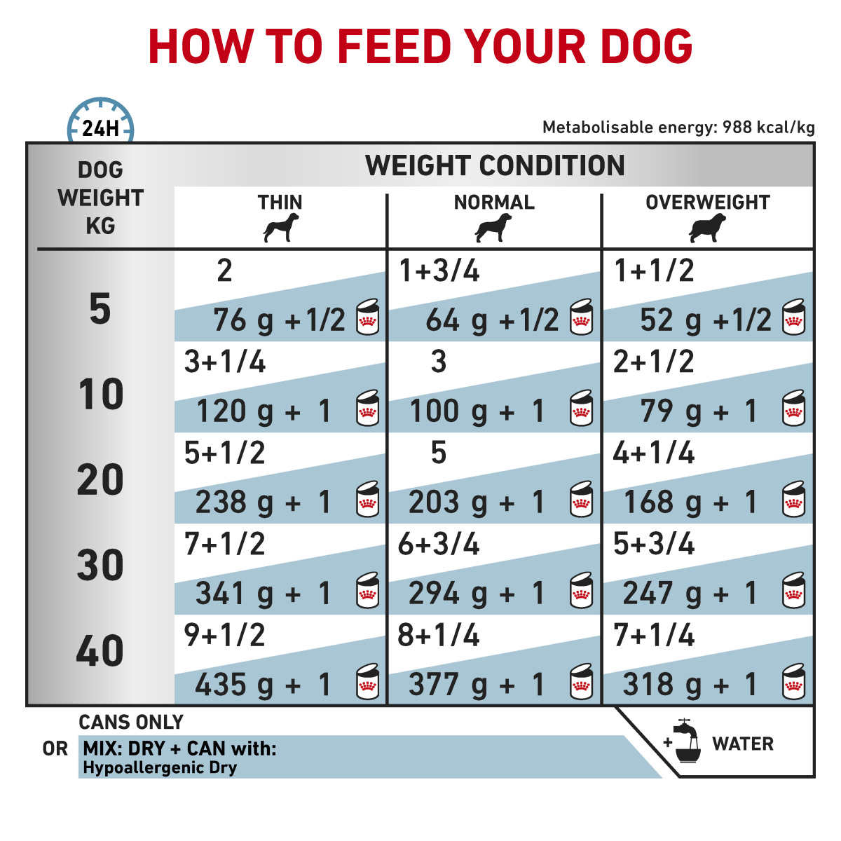Vet Health Nutrition Canine Hypoallergenic (Wet Food - Cans) 12 x 200 g