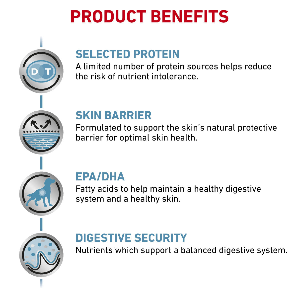 Vet Health Nutrition Canine Sensitivity Control 7 kg