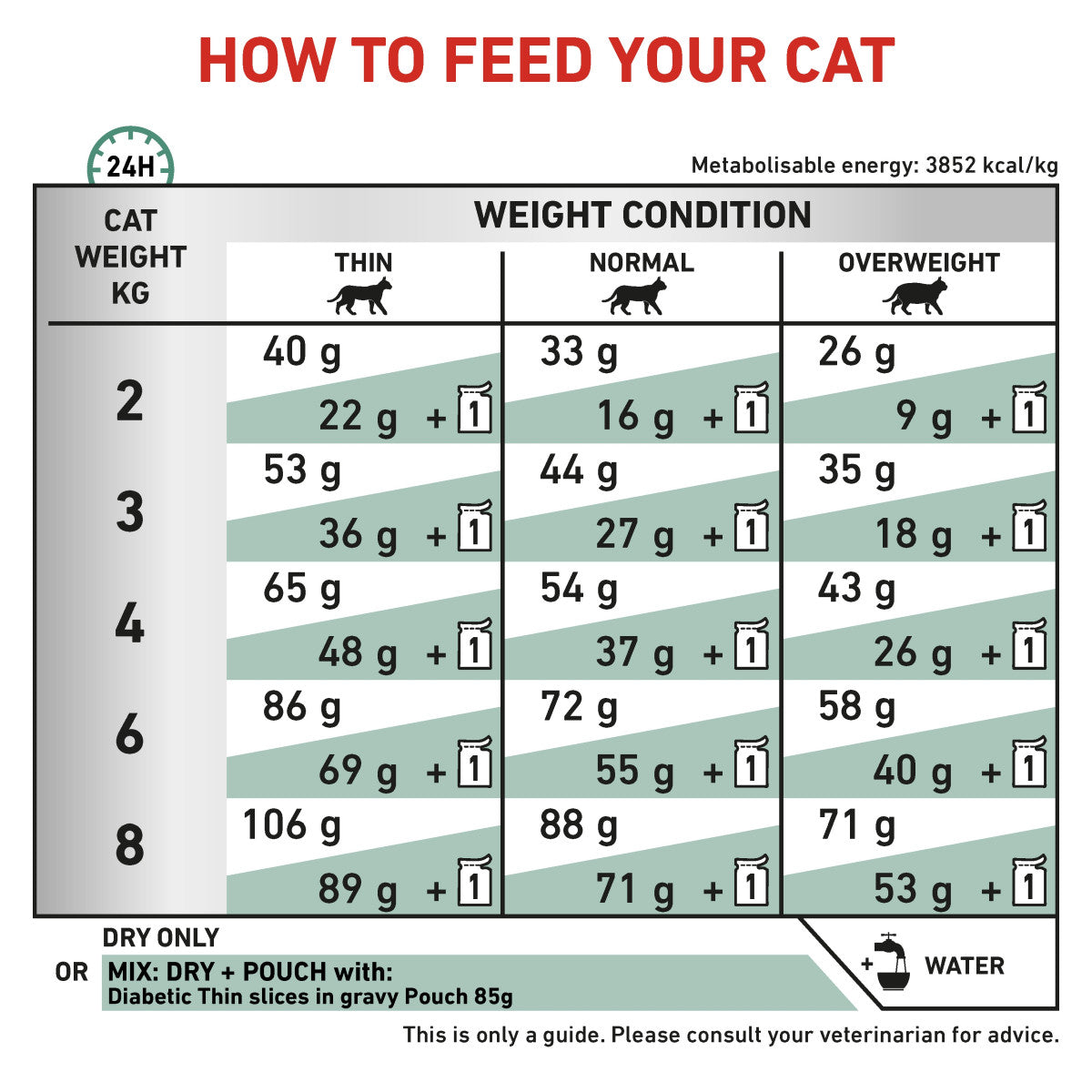 Vet Health Nutrition Feline Diabetic 1.5 kg
