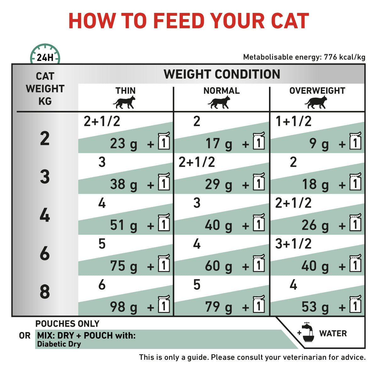 Vet Health Nutrition Feline Diabetic (Wet Food - Pouches) 12 x 85 g