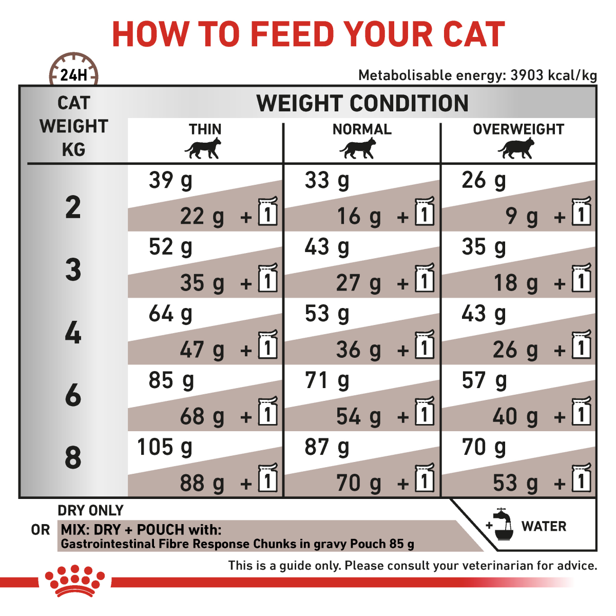 Vet Health Nutrition Feline Gastrointestinal Fibre Response 4 kg