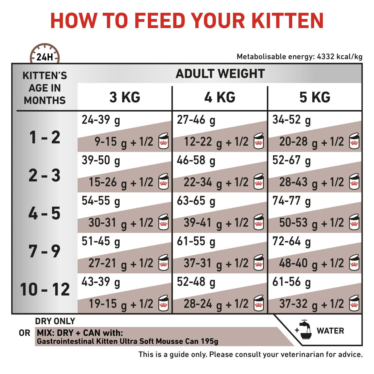 Vet Health Nutrition Feline Gastrointestinal Kitten 400 g