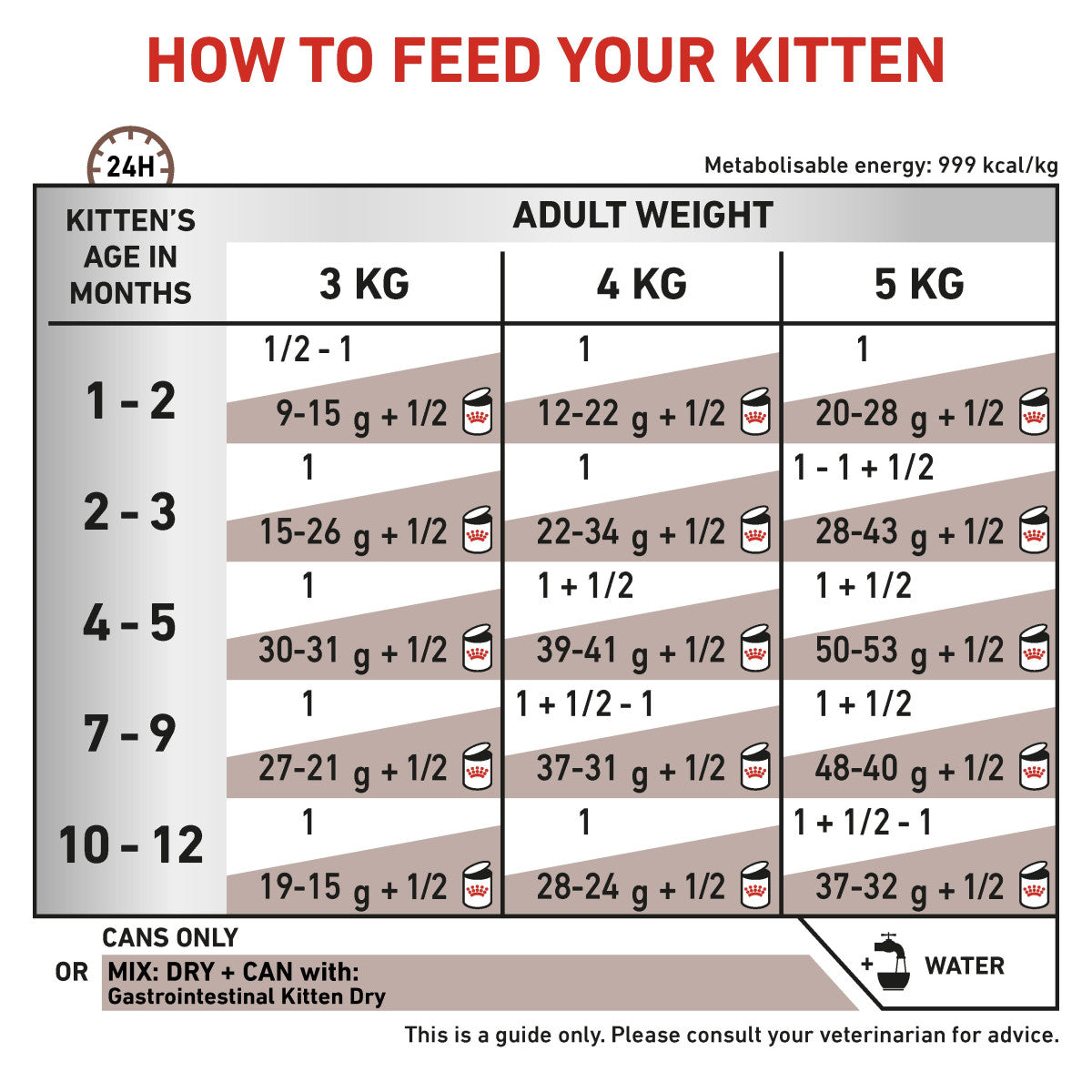Vet Health Nutrition Feline Gastrointestinal Kitten (Wet Food - Cans) 12 x 195 g