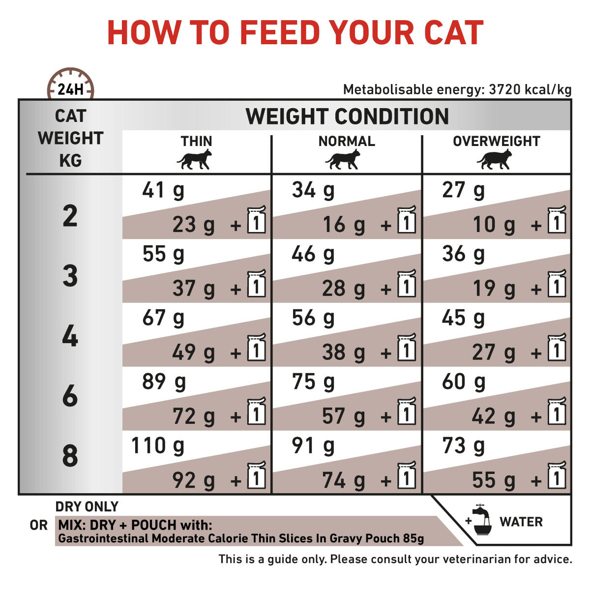 Vet Health Nutrition Feline GastroIntestinal Moderate Calorie 2 kg