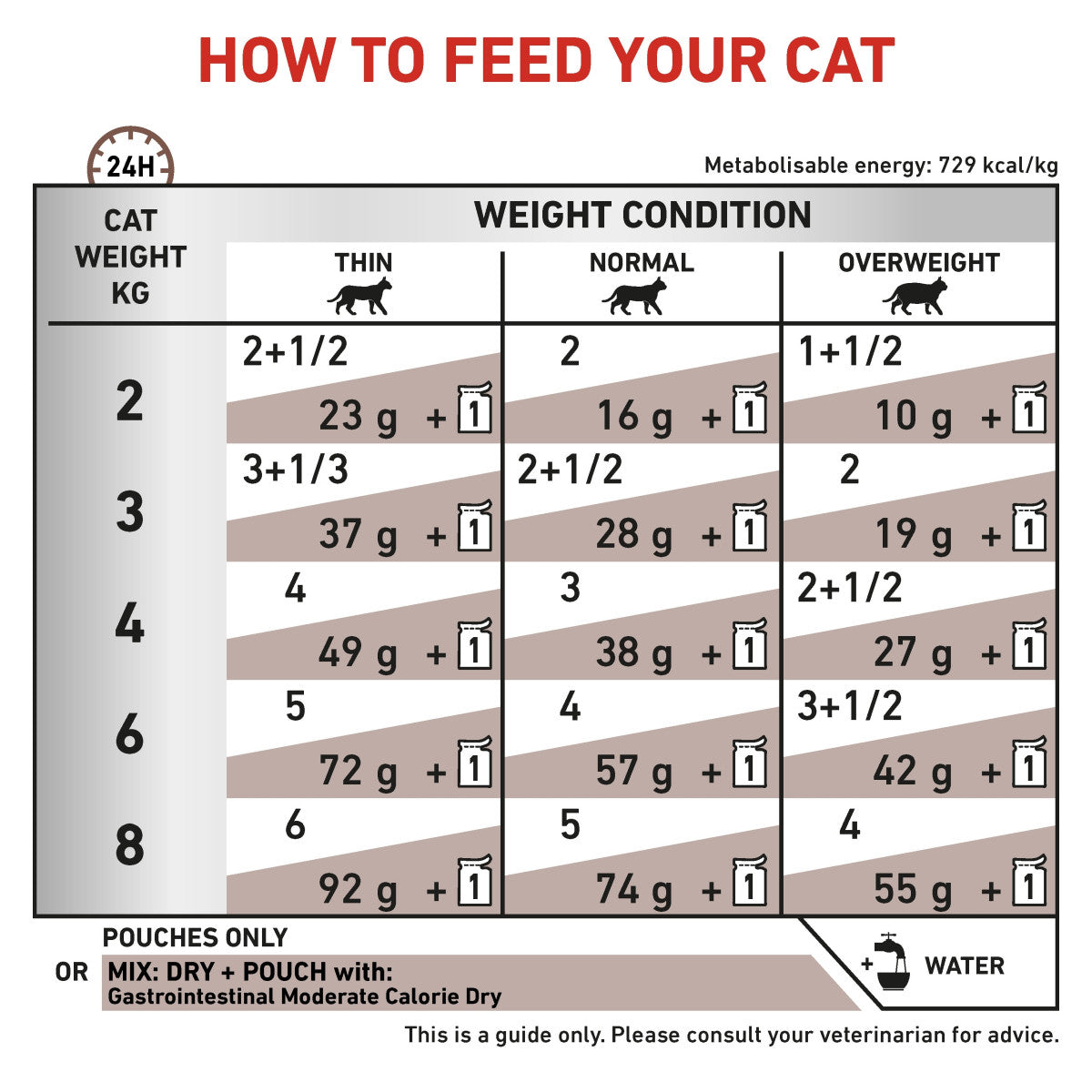 Vet Health Nutrition Feline GastroIntestinal Moderate Calorie (Wet Food - Pouches) 12 x 85 g