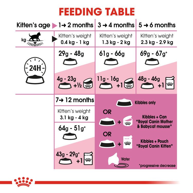 Feline Health Nutrition Kitten 4 KG - Shopivet.com